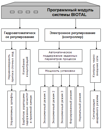 Схема программного алгоритма контроля системы Biotal